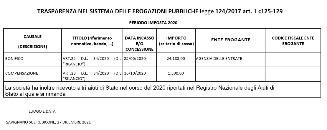 Trasparenza nel sistema delle erogazioni pubbliche, legge 124/2017 art. 1 c125-129, periodo imposta 2020. Causale: bonifico; titolo: art. 25 D.L. 34/2020 (D.L. Rilancio); data incasso: 25/06/2020; importo: 24.188,00; ente erogante: Agenzia delle Entrate. Causale: compensazione; titolo: art. 28 D.L. 34/2020 (D.L. Rilancio); data: 16/10/2020; importo: 1.500,00. La società ha inoltre ricevuto altri aiuti di Stato nel corso del 2020 riportati nel Registro Nazionale degli Aiuti di Stato al quale si rimanda. Savignano sul Rubicone, 27 dicembre 2021.